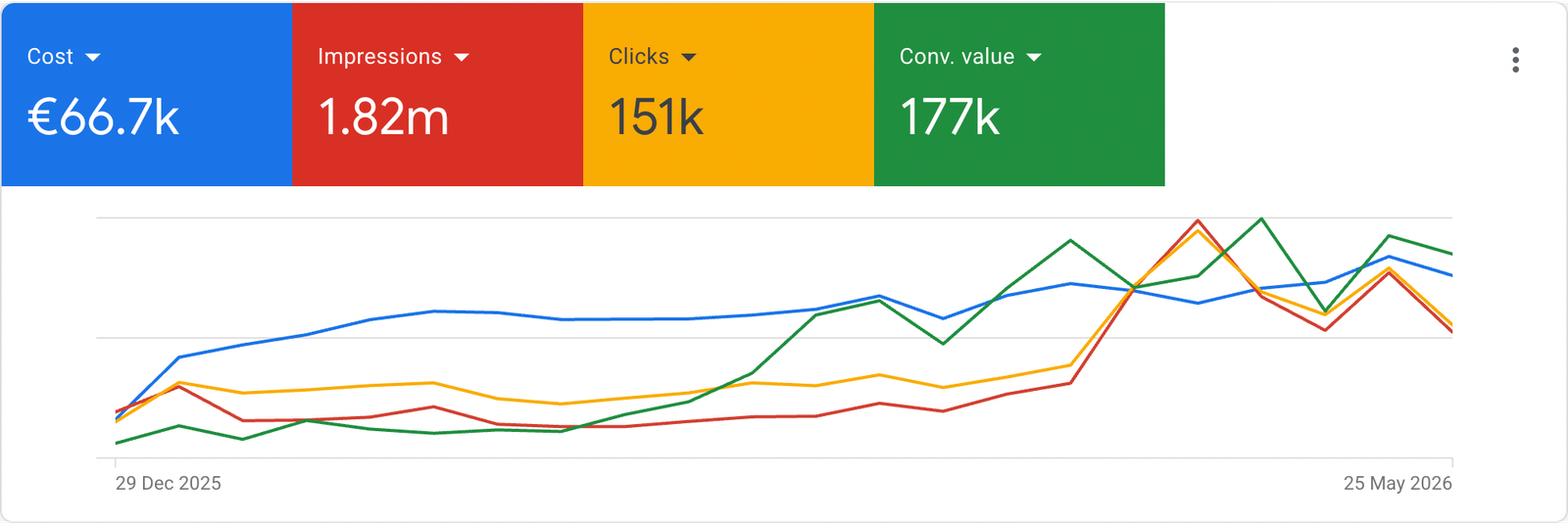 Google Ads performance across accounts I manage, Dec 2025 to May 2026